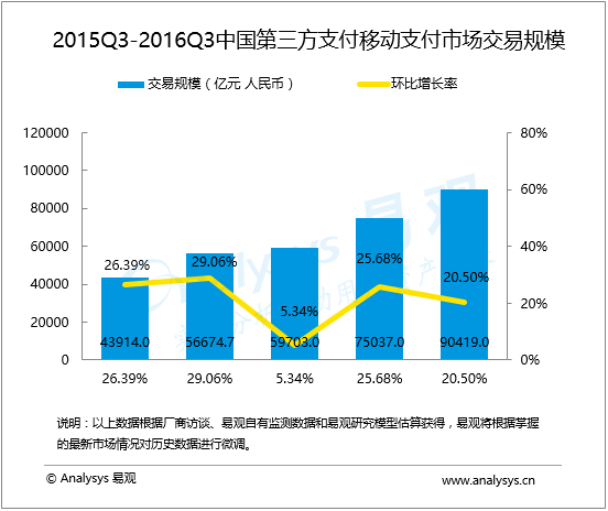 盤點：第三方移動支付排名以及市場份額，有圖有真相!