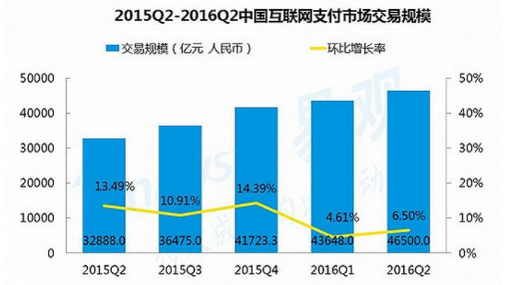 2015-2017年，移動支付行業(yè)分析報告