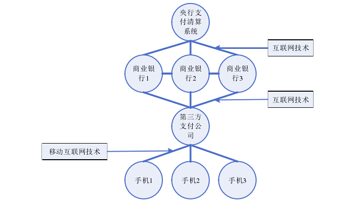 移動支付的實現原理