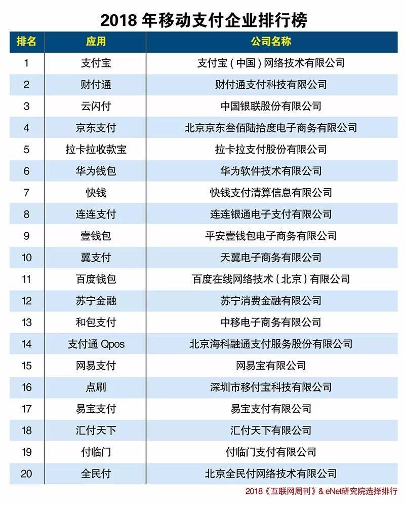 2018年最新中國移動支付企業排名榜揭曉！