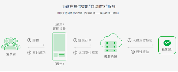 微信刷臉支付怎么設(shè)置？